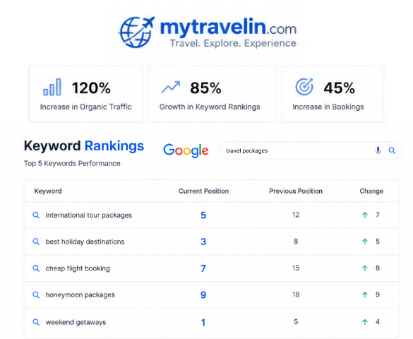 SEO Services that Ranked Travelling Business in Mumbai
